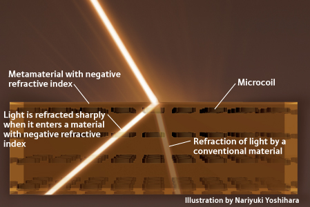 This diagram shows how metamaterial with a negative refractive index changes the behaviour of light waves.